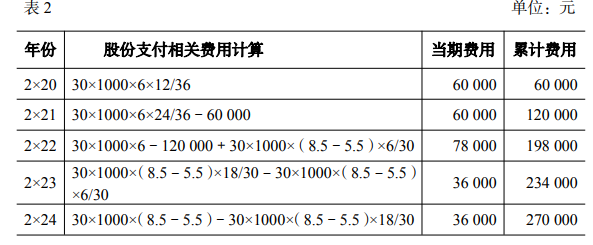 财政部会计司发布股份支付准则应用案例